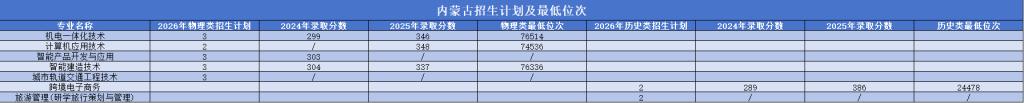 以上提供均为近两年录取平均分