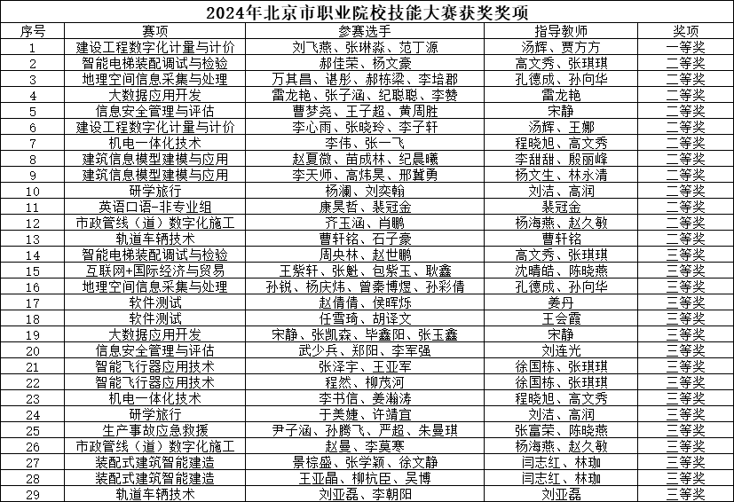 参加16个赛项